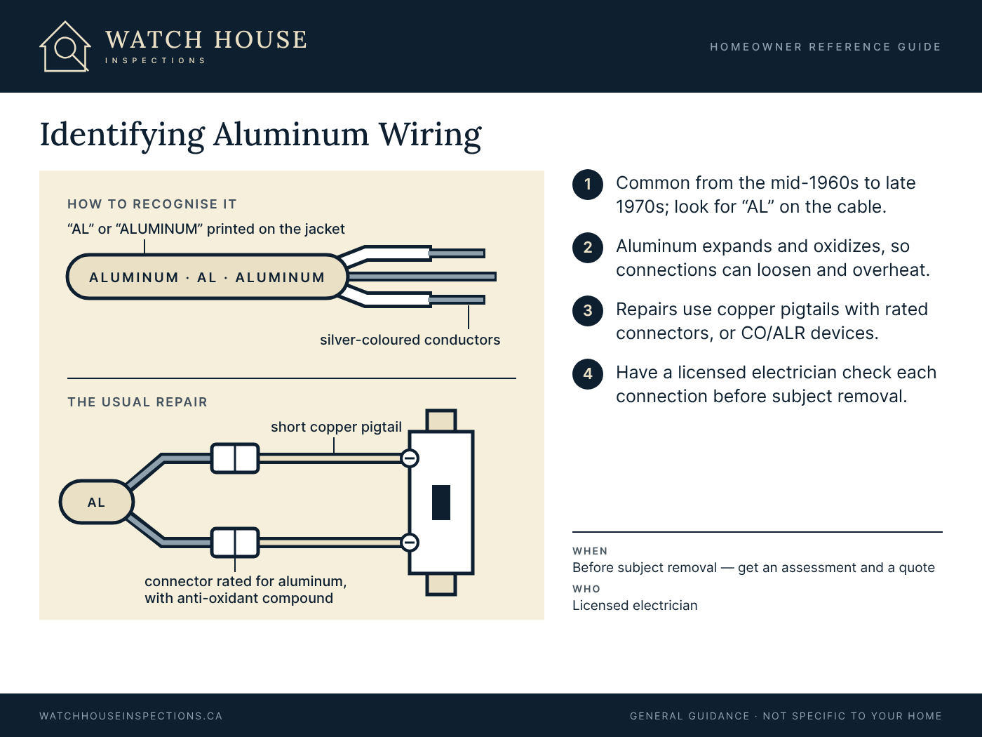 Diagram showing cable marked AL or ALUMINUM with silver-coloured conductors, and the usual repair: short copper pigtails joined to the aluminum wire with connectors rated for aluminum and anti-oxidant compound, then connected to an outlet.