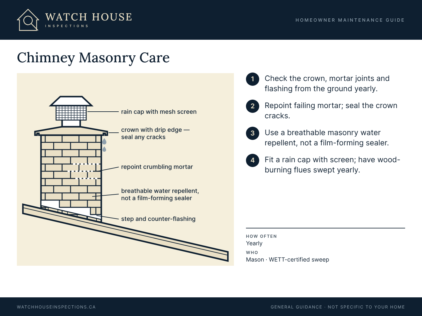 Diagram of a brick chimney on a sloped roof showing a rain cap with a mesh screen, a crown with a drip edge, crumbling mortar to repoint, a breathable water repellent, and step and counter-flashing where the chimney meets the roof.
