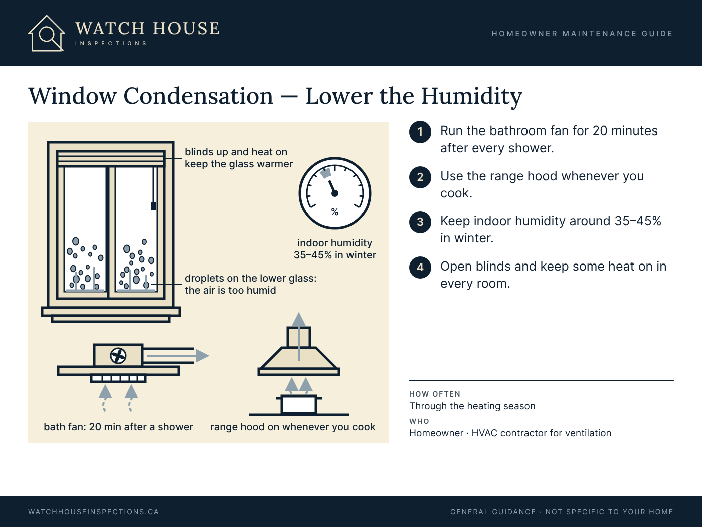 Diagram showing droplets on the lower glass of a window, a humidity gauge with a winter target of 35 to 45 percent, a bathroom fan to run for 20 minutes after a shower, and a range hood to use whenever you cook.