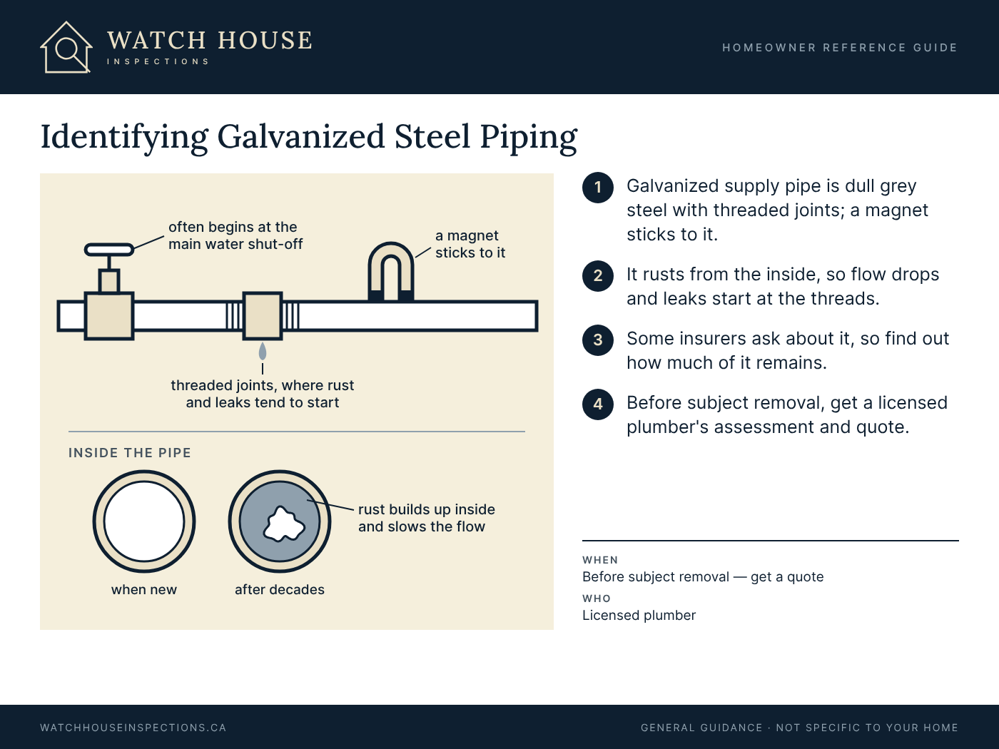 Diagram showing dull grey galvanized steel pipe with threaded joints starting at the main water shut-off, a magnet sticking to it, and cross-sections comparing a clear new pipe with one narrowed by rust after decades.