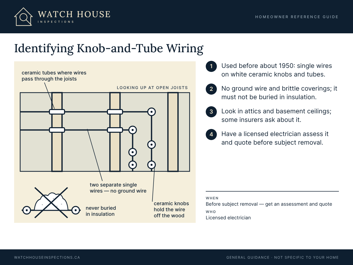 Diagram looking up at open floor joists, showing two separate single wires held off the wood by white ceramic knobs and passing through ceramic tubes in the joists, with no ground wire, and a crossed-out drawing showing the wire must never be buried in insulation.