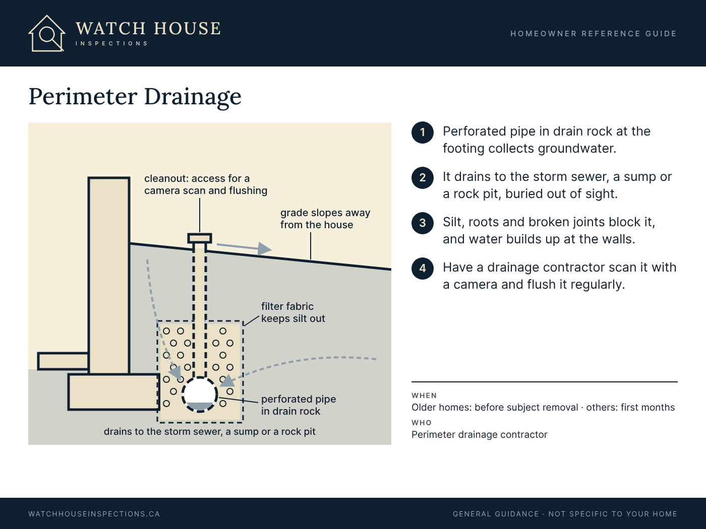 Cross-section of a foundation footing with perforated drain pipe set in drain rock and wrapped in filter fabric, a cleanout rising to the surface for camera scans and flushing, and the ground sloping away from the house.