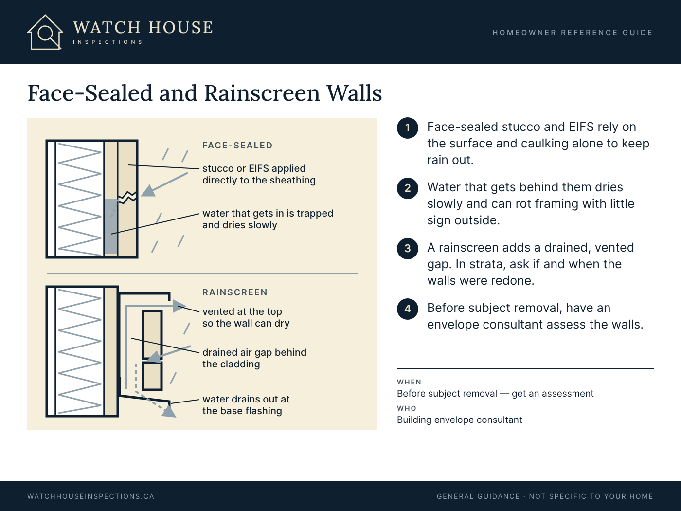 Diagram comparing a face-sealed wall, where stucco sits directly on the sheathing and water that gets in is trapped, with a rainscreen wall that has a drained, vented air gap behind the cladding so water drains out at the base flashing.