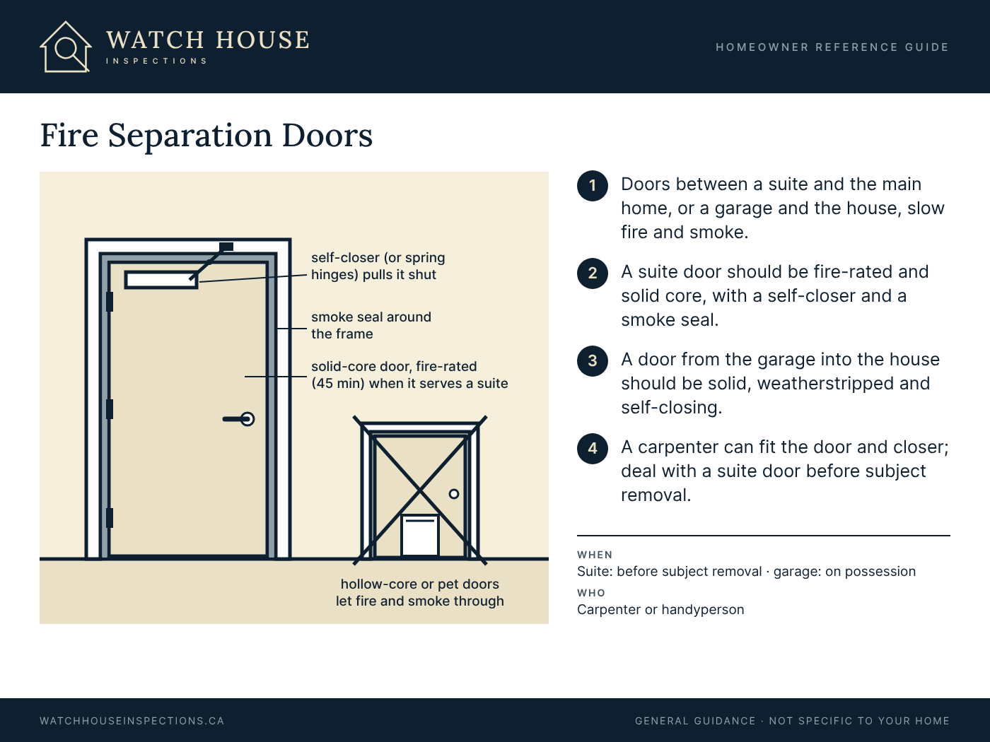 Diagram of a solid-core, fire-rated door with a self-closer and a smoke seal around the frame, beside a crossed-out hollow-core door with a pet door, for doors between a suite and the main home or between a garage and the house.
