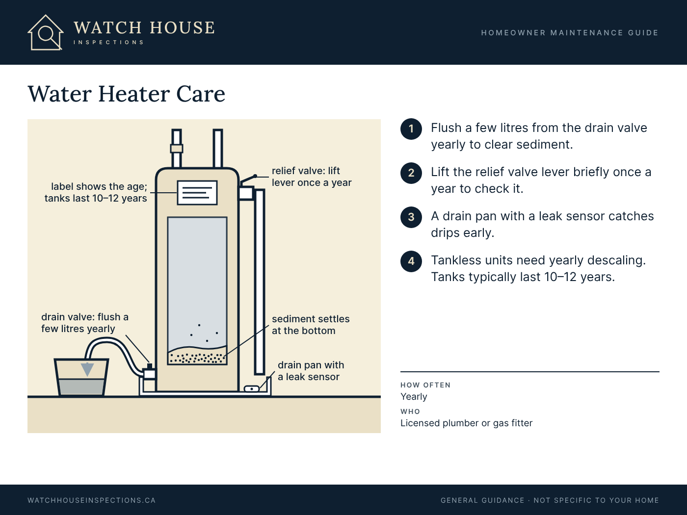 Diagram of a tank water heater showing the label that gives its age, the relief valve and its discharge pipe, the drain valve used to flush a few litres of sediment, sediment settled at the bottom of the tank, and a drain pan with a leak sensor.